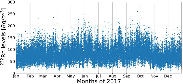Figure 1 for Understanding the input-output relationship of neural networks in the time series forecasting radon levels at Canfranc Underground Laboratory