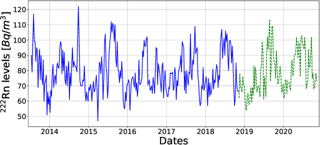Figure 4 for Understanding the input-output relationship of neural networks in the time series forecasting radon levels at Canfranc Underground Laboratory