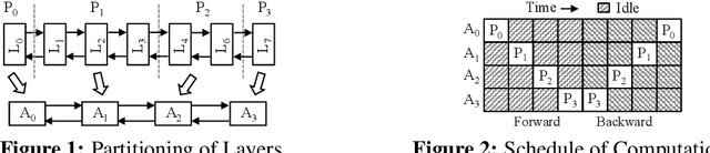 Figure 1 for Pipelined Training with Stale Weights of Deep Convolutional Neural Networks