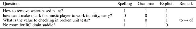 Figure 2 for How to Ask Better Questions? A Large-Scale Multi-Domain Dataset for Rewriting Ill-Formed Questions