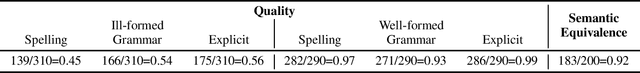 Figure 4 for How to Ask Better Questions? A Large-Scale Multi-Domain Dataset for Rewriting Ill-Formed Questions