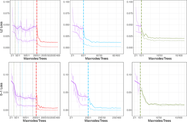Figure 2 for Trees, Forests, Chickens, and Eggs: When and Why to Prune Trees in a Random Forest