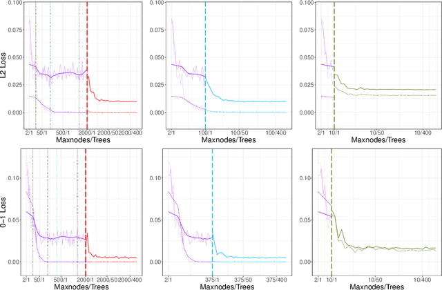 Figure 3 for Trees, Forests, Chickens, and Eggs: When and Why to Prune Trees in a Random Forest