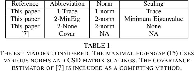 Figure 4 for The Maximal Eigengap Estimator for Acoustic Vector-Sensor Processing
