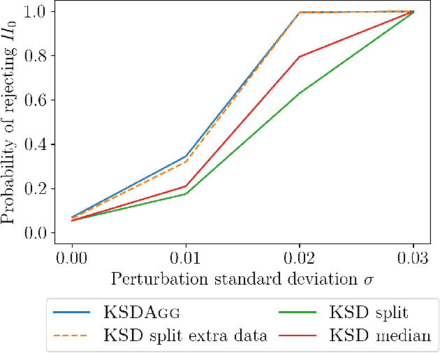Figure 3 for KSD Aggregated Goodness-of-fit Test