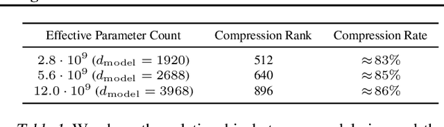 Figure 2 for Zero-Shot Text-to-Image Generation
