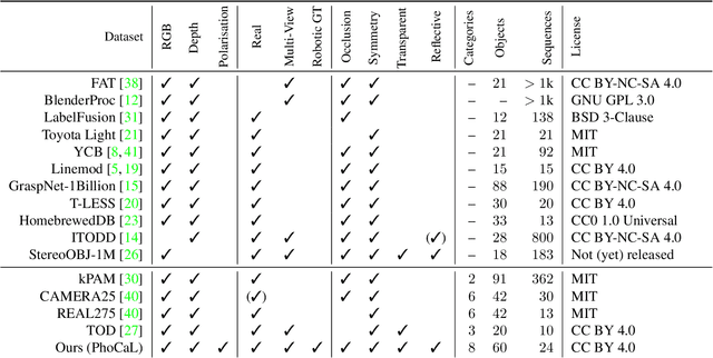 Figure 1 for PhoCaL: A Multi-Modal Dataset for Category-Level Object Pose Estimation with Photometrically Challenging Objects