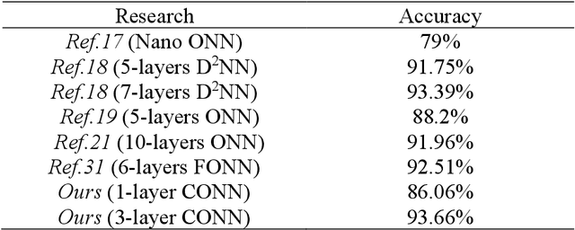 Figure 1 for Convolutional Free-space Optical Neural Networks for Image Recognition