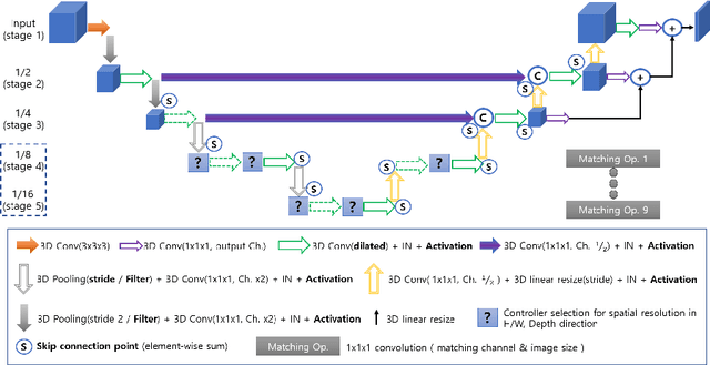 Figure 2 for Resource Optimized Neural Architecture Search for 3D Medical Image Segmentation