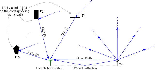 Figure 1 for A Foundation for Wireless Channel Prediction and Full Ray Makeup Estimation Using an Unmanned Vehicle