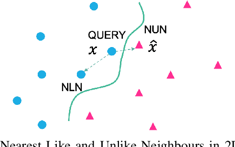 Figure 1 for DisCERN:Discovering Counterfactual Explanations using Relevance Features from Neighbourhoods