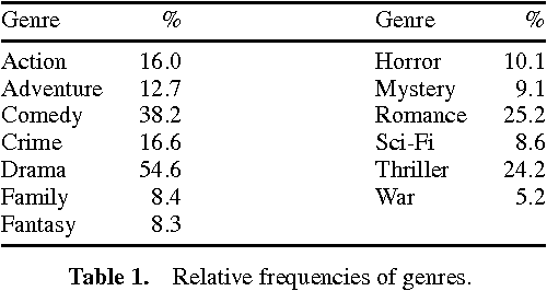 Figure 1 for Extracting Features from Ratings: The Role of Factor Models
