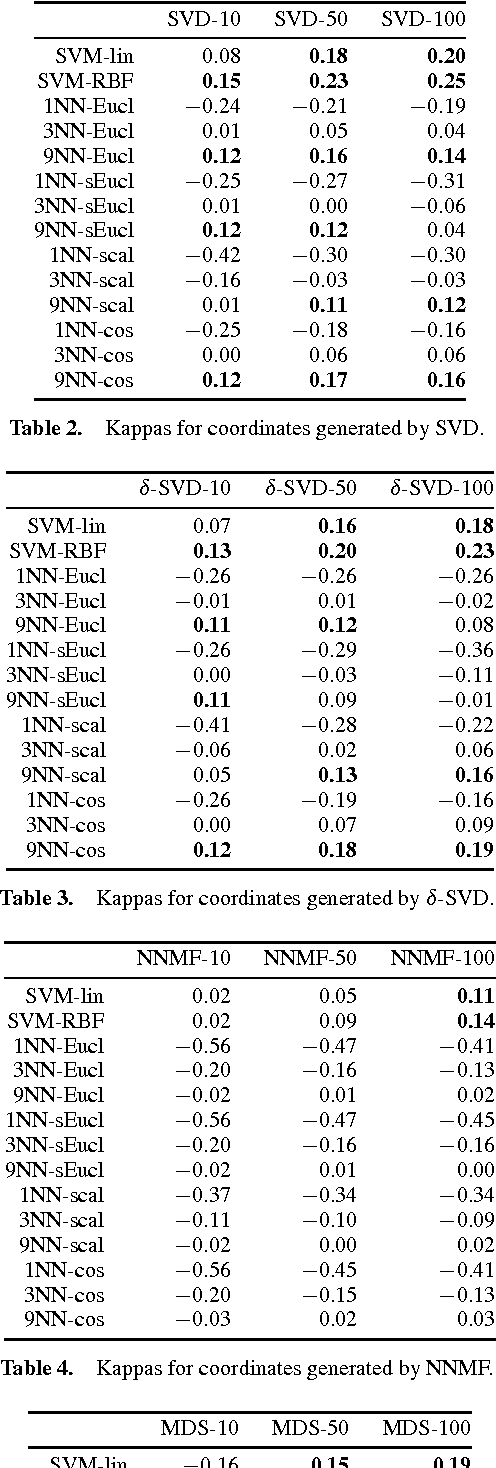 Figure 2 for Extracting Features from Ratings: The Role of Factor Models