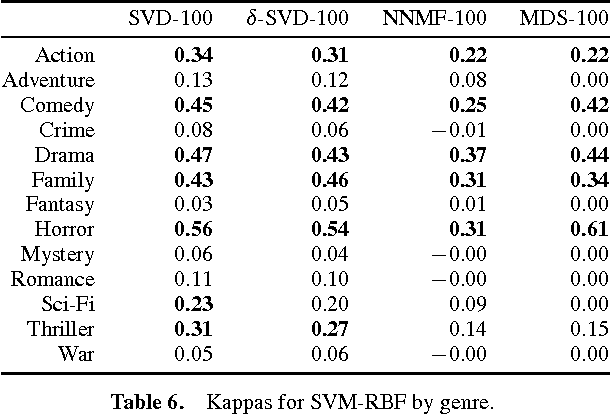 Figure 4 for Extracting Features from Ratings: The Role of Factor Models