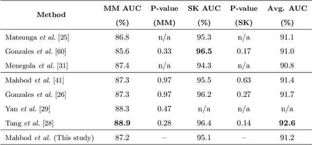 Figure 2 for The Effects of Skin Lesion Segmentation on the Performance of Dermatoscopic Image Classification