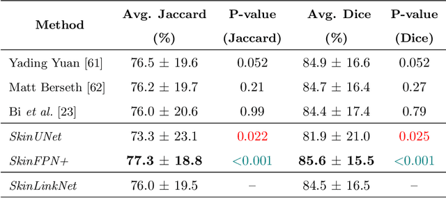Figure 4 for The Effects of Skin Lesion Segmentation on the Performance of Dermatoscopic Image Classification