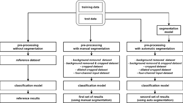 Figure 1 for The Effects of Skin Lesion Segmentation on the Performance of Dermatoscopic Image Classification