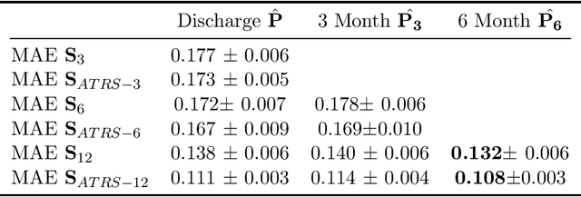 Figure 4 for Simultaneous Measurement Imputation and Outcome Prediction for Achilles Tendon Rupture Rehabilitation