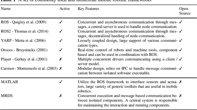 Figure 2 for Software Architecture for Mobile Robots