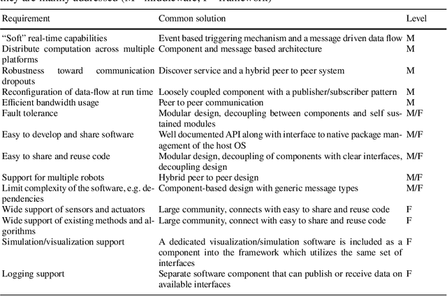 Figure 4 for Software Architecture for Mobile Robots