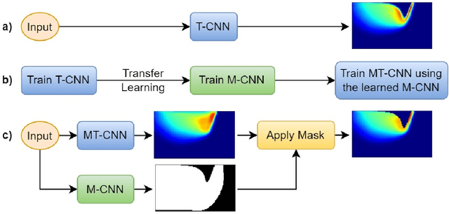 Figure 3 for Surrogate Modeling of Melt Pool Thermal Field using Deep Learning