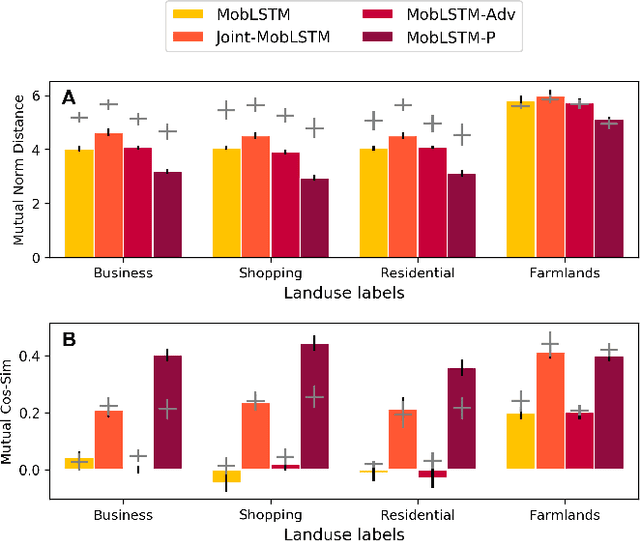 Figure 3 for City2City: Translating Place Representations across Cities