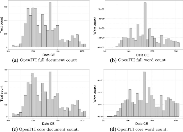 Figure 4 for Studying the History of the Arabic Language: Language Technology and a Large-Scale Historical Corpus