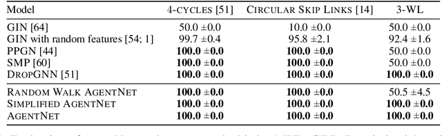 Figure 2 for Agent-based Graph Neural Networks
