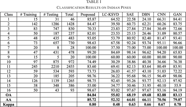 Figure 1 for Label Consistent Transform Learning for Hyperspectral Image Classification