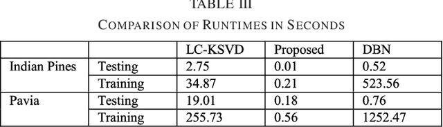 Figure 3 for Label Consistent Transform Learning for Hyperspectral Image Classification