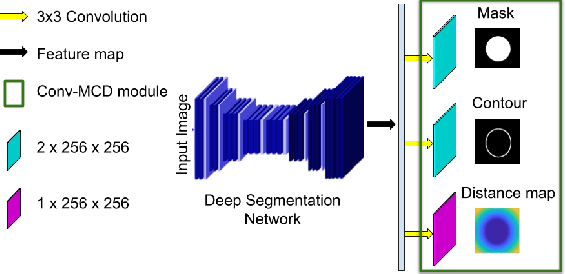Figure 1 for Conv-MCD: A Plug-and-Play Multi-task Module for Medical Image Segmentation