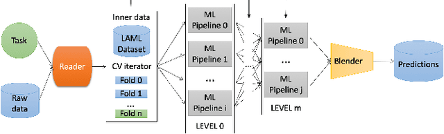 Figure 1 for LightAutoML: AutoML Solution for a Large Financial Services Ecosystem