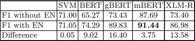 Figure 1 for Cross-Language Learning for Entity Matching