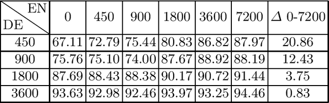 Figure 2 for Cross-Language Learning for Entity Matching
