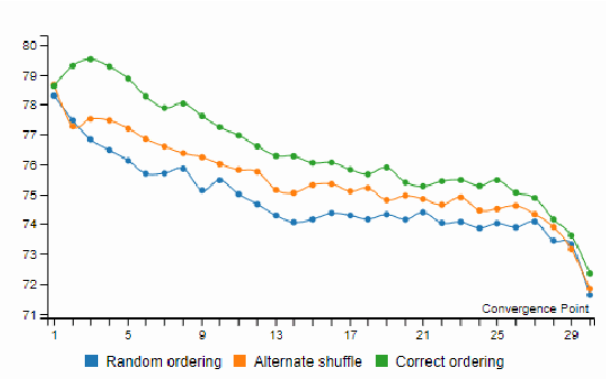 Figure 3 for Sequential Learning of Convolutional Features for Effective Text Classification