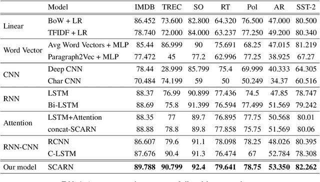 Figure 2 for Sequential Learning of Convolutional Features for Effective Text Classification