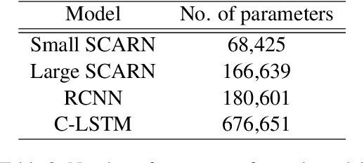 Figure 4 for Sequential Learning of Convolutional Features for Effective Text Classification