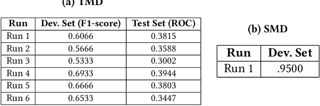 Figure 2 for Fake News Detection in Social Media using Graph Neural Networks and NLP Techniques: A COVID-19 Use-case