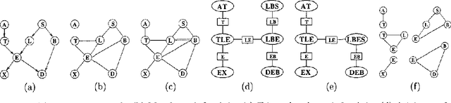 Figure 3 for Incremental Compilation of Bayesian networks