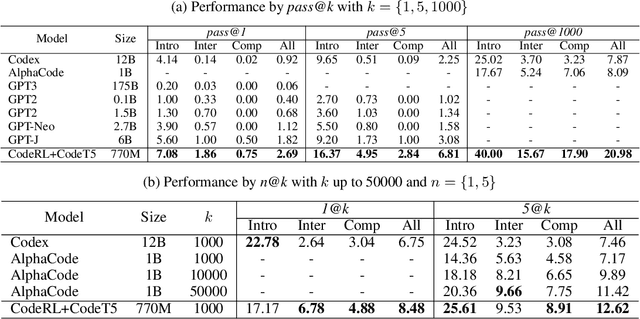 Figure 2 for CodeRL: Mastering Code Generation through Pretrained Models and Deep Reinforcement Learning