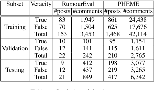 Figure 2 for DTCA: Decision Tree-based Co-Attention Networks for Explainable Claim Verification