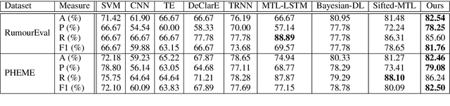 Figure 4 for DTCA: Decision Tree-based Co-Attention Networks for Explainable Claim Verification