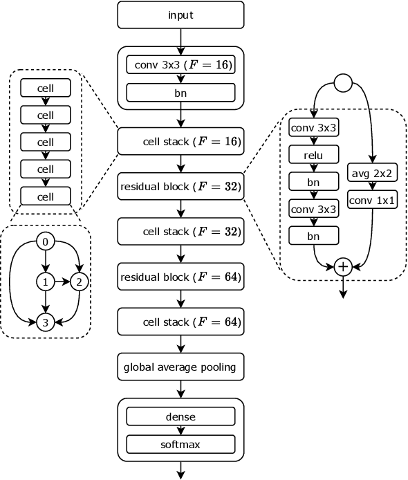 Figure 1 for Learning Interpretable Models Through Multi-Objective Neural Architecture Search