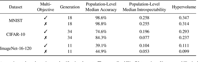 Figure 4 for Learning Interpretable Models Through Multi-Objective Neural Architecture Search
