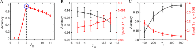 Figure 3 for Spatiotemporal Information Processing with a Reservoir Decision-making Network