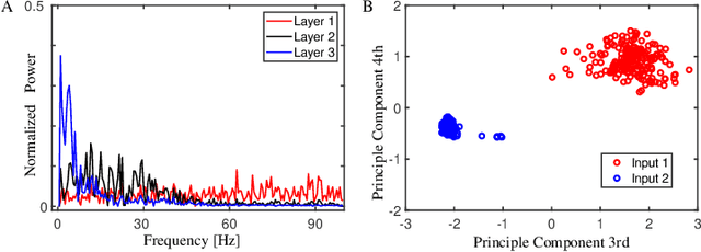 Figure 4 for Spatiotemporal Information Processing with a Reservoir Decision-making Network