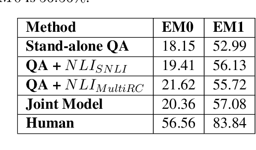 Figure 4 for Using Natural Language Relations between Answer Choices for Machine Comprehension