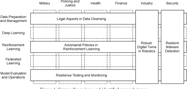 Figure 1 for Towards Resilient Artificial Intelligence: Survey and Research Issues