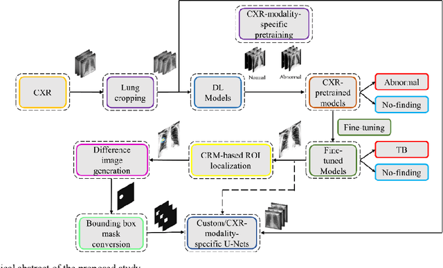 Figure 1 for Training custom modality-specific U-Net models with weak localizations for improved Tuberculosis segmentation and localization