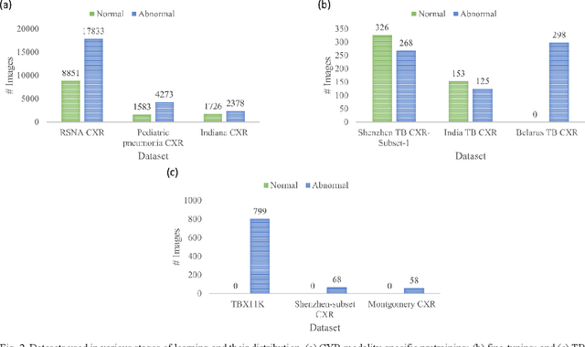 Figure 3 for Training custom modality-specific U-Net models with weak localizations for improved Tuberculosis segmentation and localization